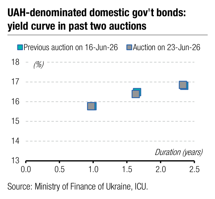 UAH-denominated domestic gov't bonds: