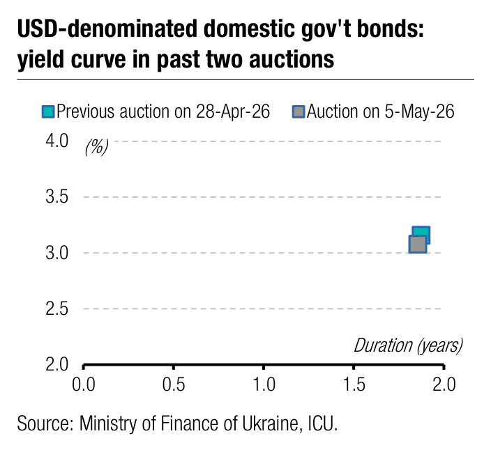 USD-denominated domestic gov't bonds: