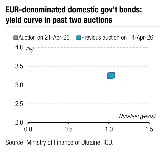 EUR-denominated domestic gov't bonds: