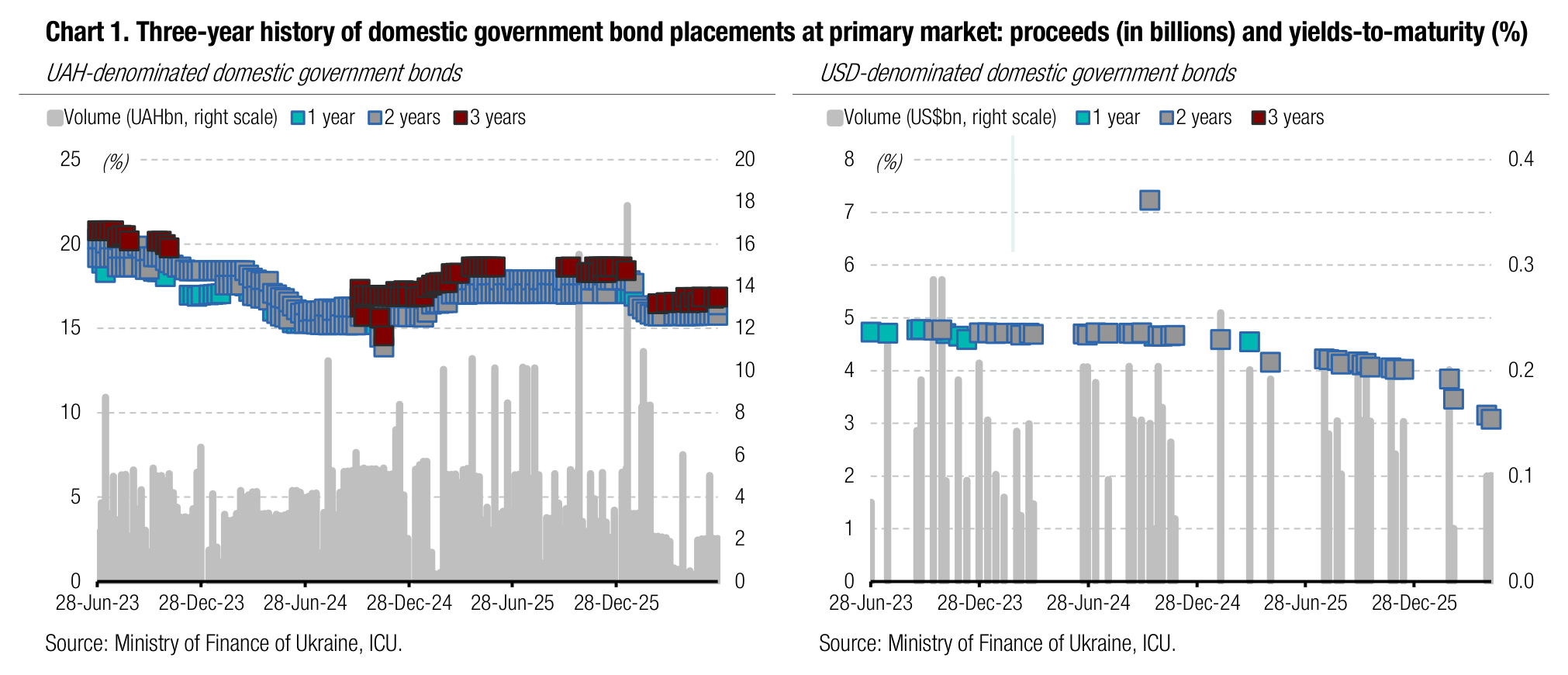 Chart 1. Three-year history of domestic government bond placements at primary market: proceeds (in billions) and yields-to-maturity (%)