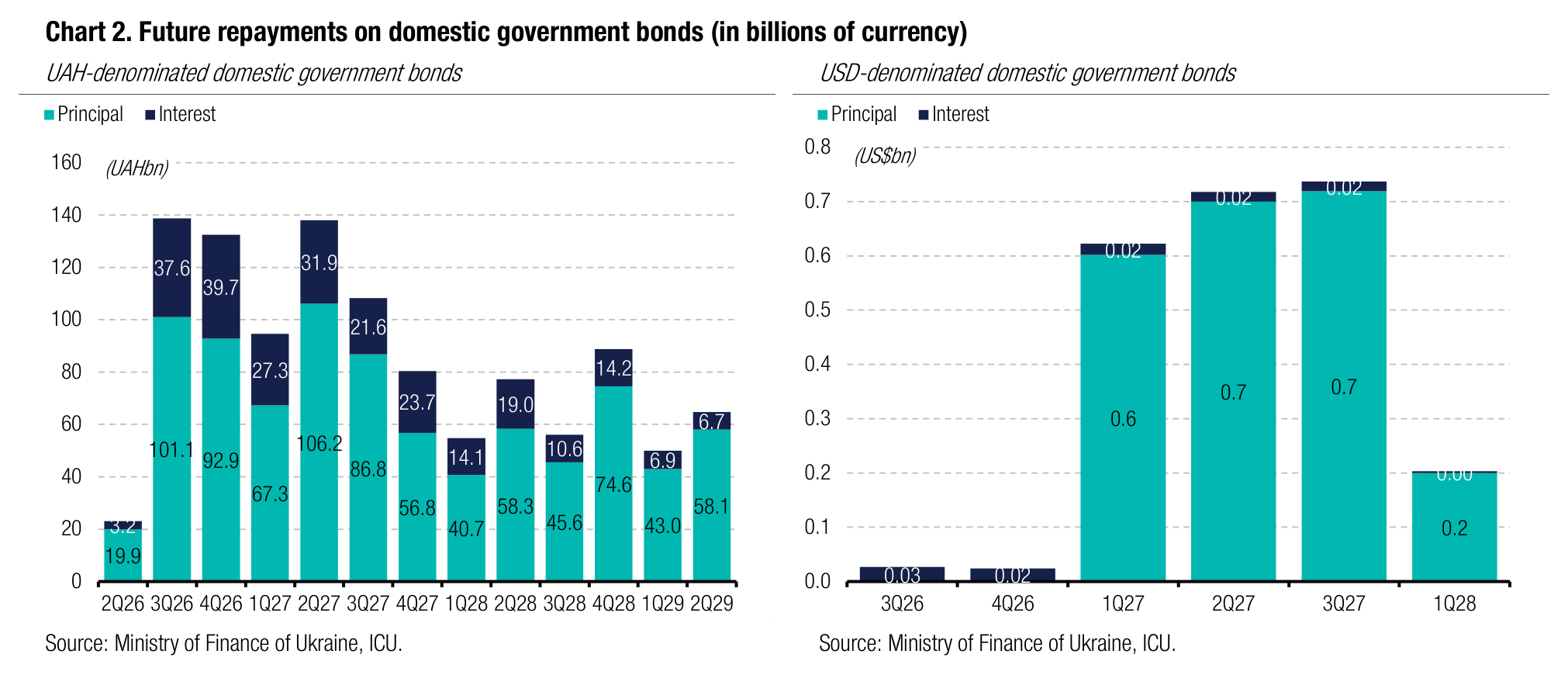 Chart 2. Future repayments on domestic government bonds (in billions of currency)