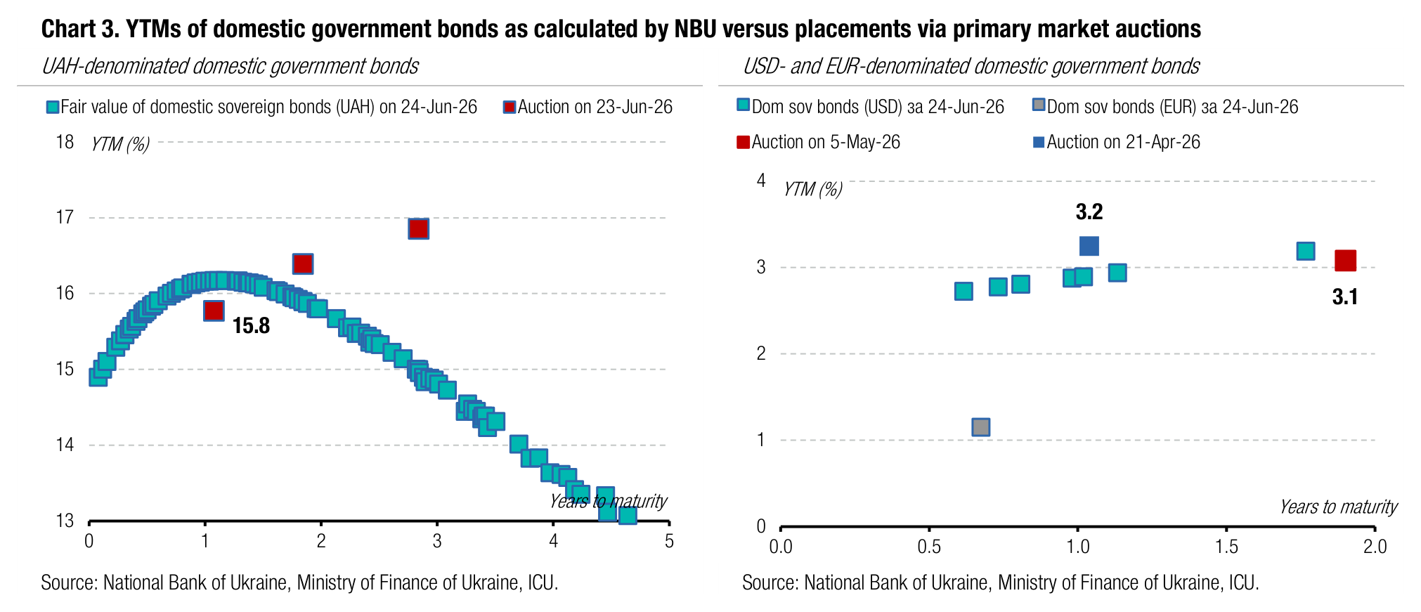 Chart 3. YTMs of domestic government bonds as calculated by NBU versus placements via primary market auctions