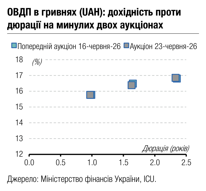 ОВДП в гривнях (UAH): дохідність проти