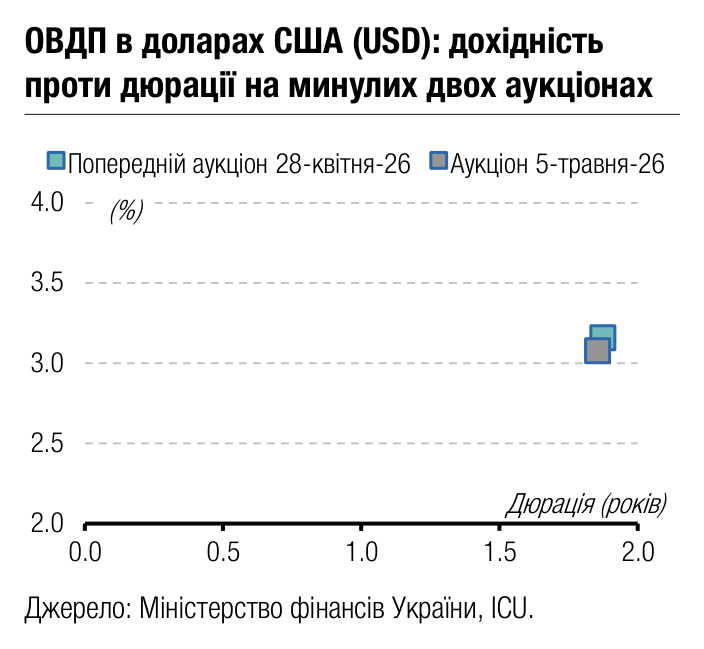 ОВДП в доларах США (USD): дохідність