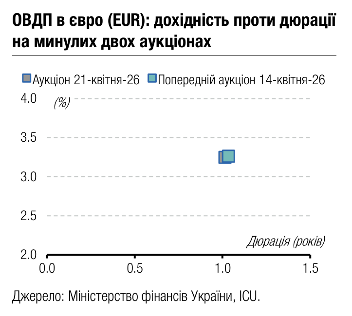ОВДП в євро (EUR): дохідність проти дюрації