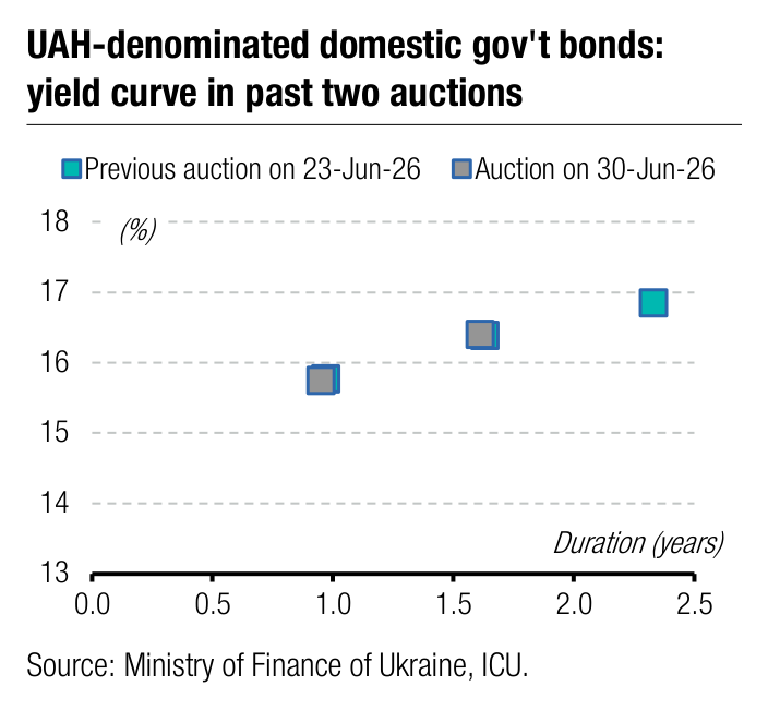 UAH-denominated domestic gov't bonds: