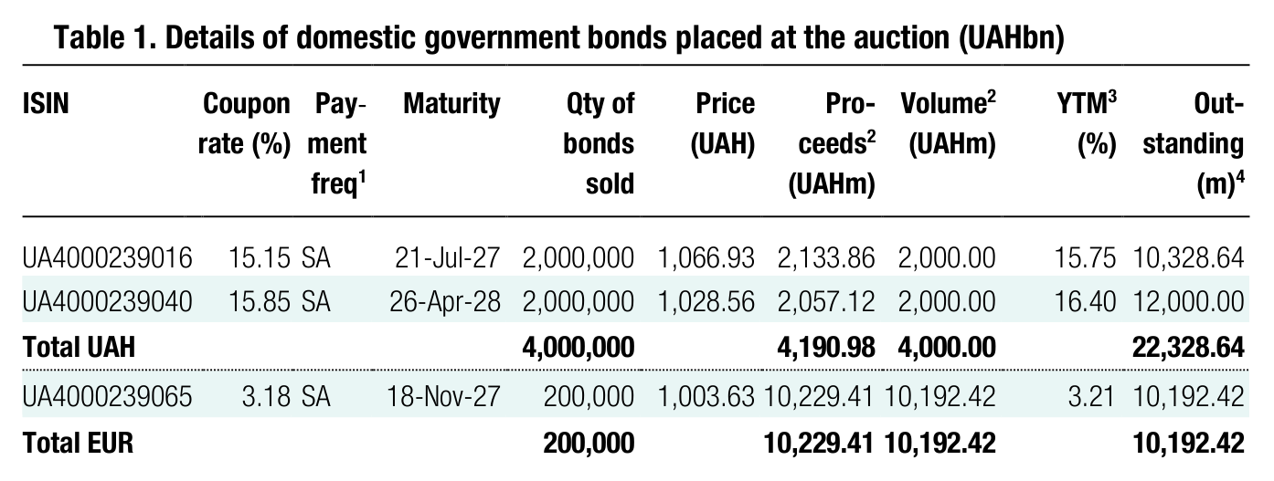 Table 1. Details of domestic government bonds placed at the auction (UAHbn) ISIN Coupon rate (%) Pay - ment Maturity Qty of bonds Price (UAH) Pro- ceeds 2 Volume (UAHm)