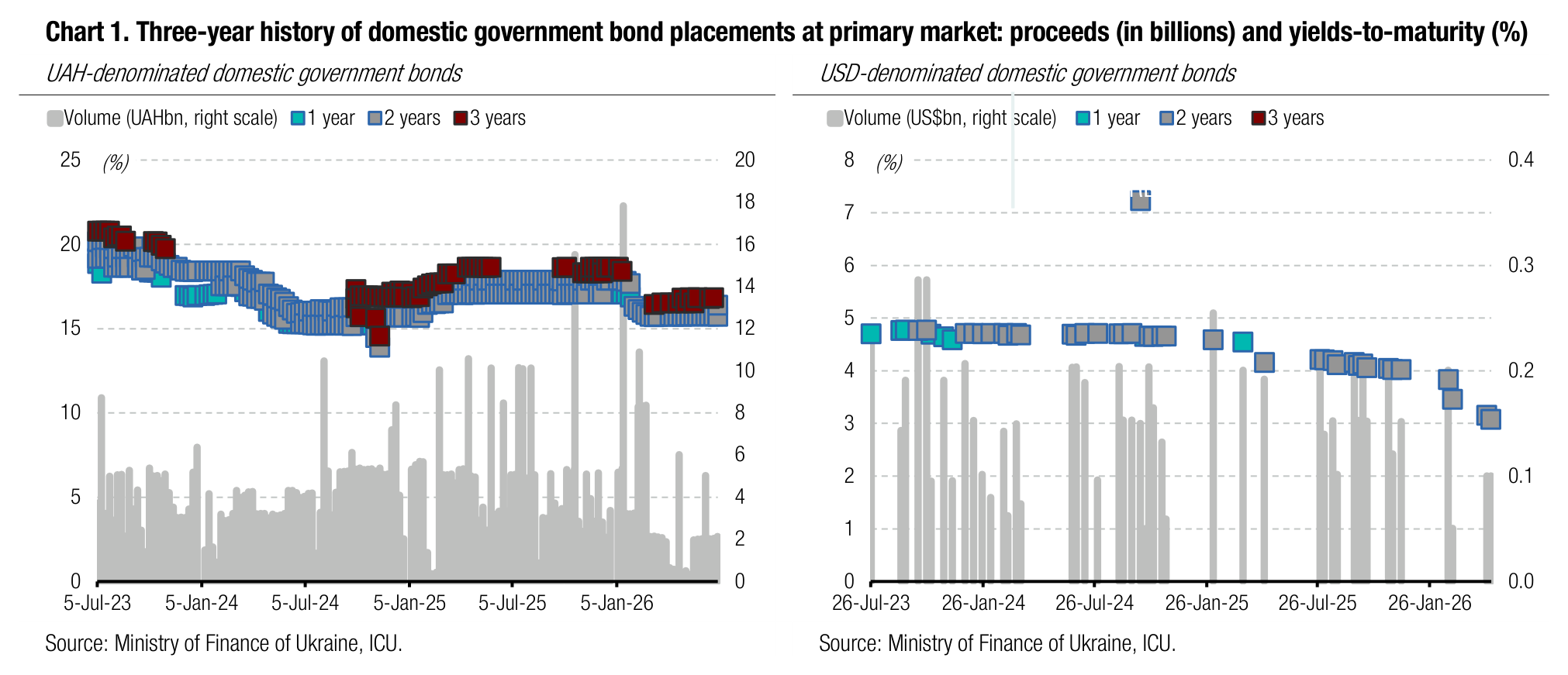 Chart 1. Three-year history of domestic government bond placements at primary market: proceeds (in billions) and yields-to-maturity (%)
