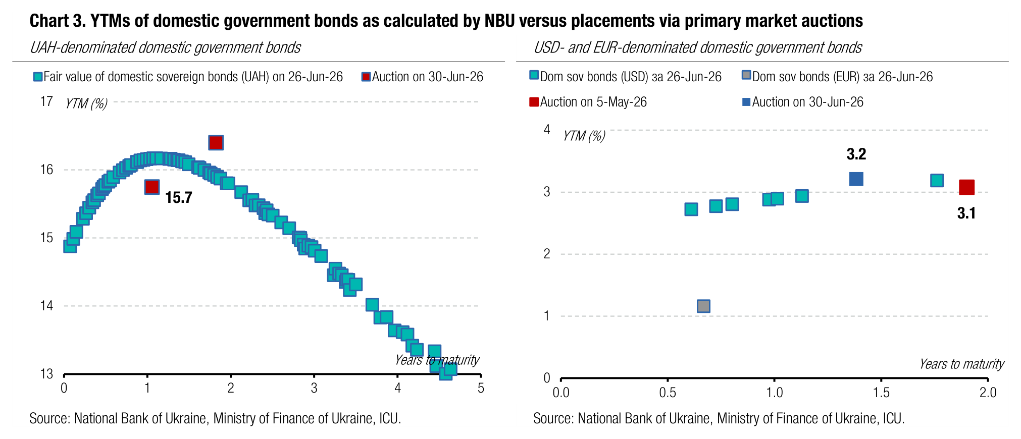 Chart 3. YTMs of domestic government bonds as calculated by NBU versus placements via primary market auctions
