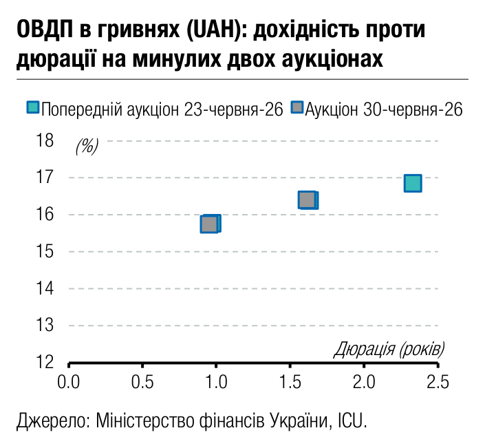 ОВДП в гривнях (UAH): дохідність проти 