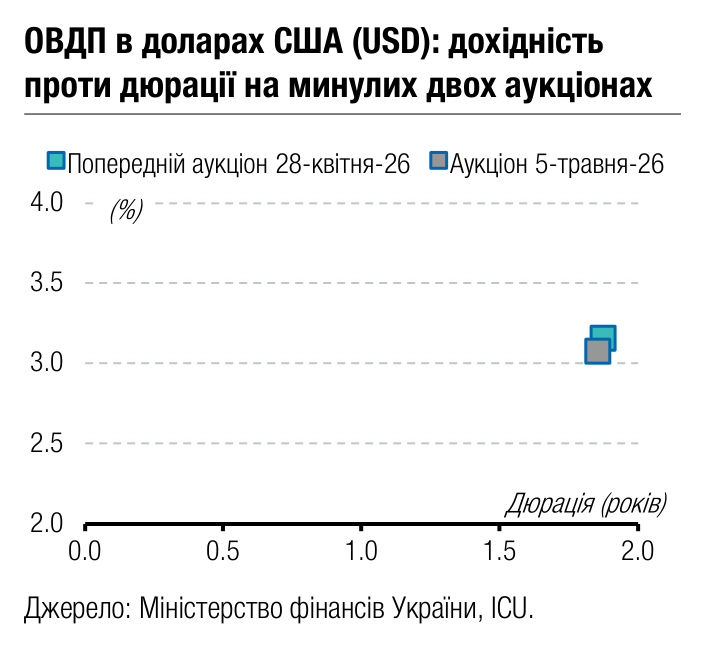 ОВДП в доларах США (USD): дохідність 