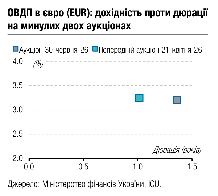 ОВДП в євро (EUR): дохідність проти дюрації 