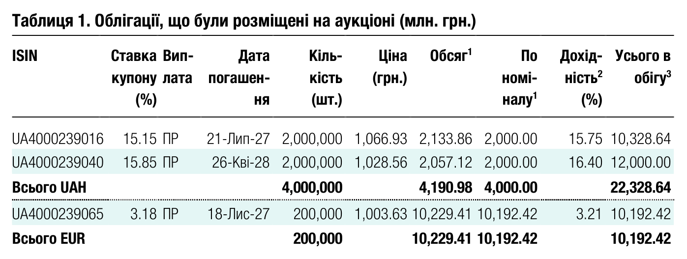 Таблиця 1. Облігації, що були розміщені на аукціоні (млн. грн.) ISIN Ставка купону Вип- лата Дата погашен- Кіль- кість Ціна (грн.) Обсяг 1 По номі-