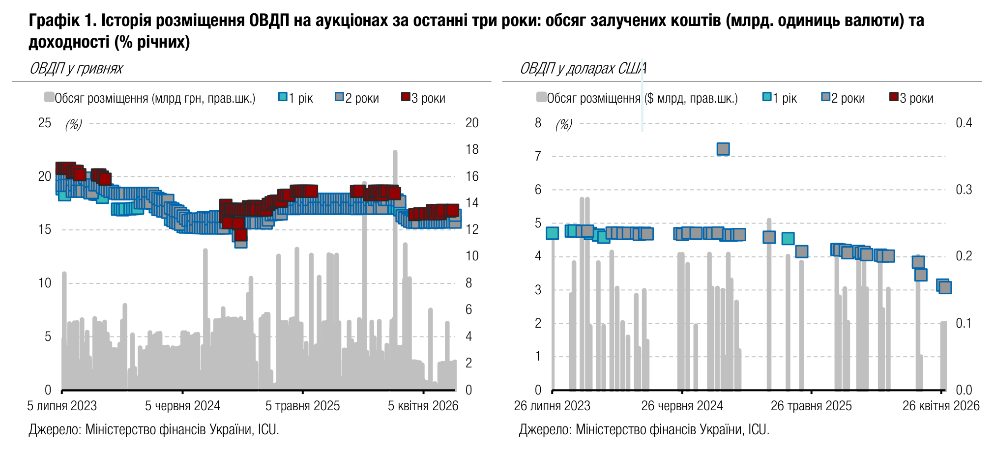 Графік 1. Історія розміщення ОВДП на аукціонах за останні три роки: обсяг залучених коштів (млрд. одиниць валюти) та
