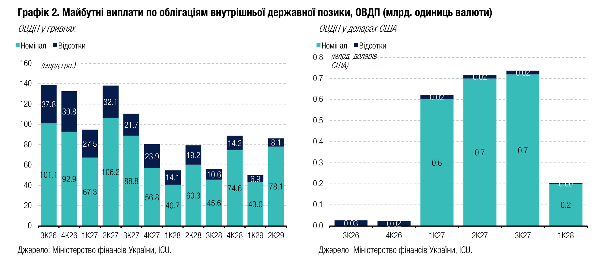 Графік 2. Майбутні виплати по облігаціям внутрішньої державної позики, ОВДП (млрд. одиниць валюти)