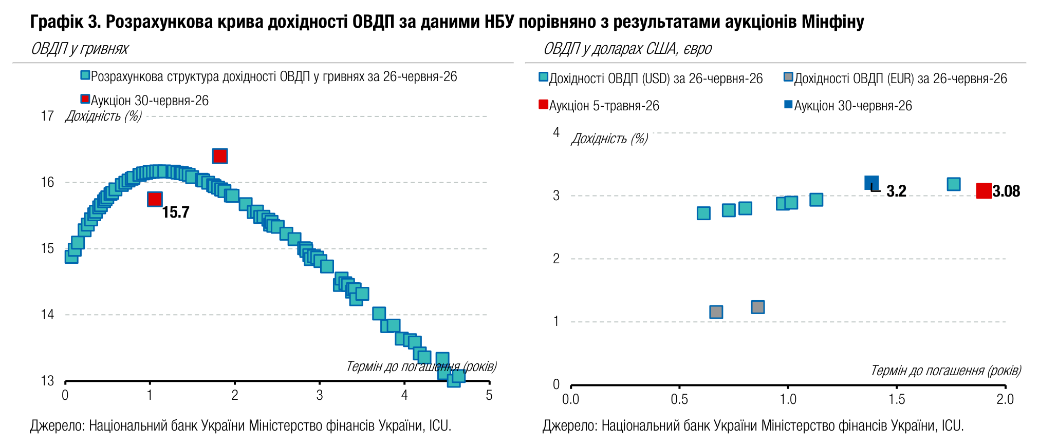 Графік 3. Розрахункова крива дохідності ОВДП за даними НБУ порівняно з результатами аукціонів Мінфіну