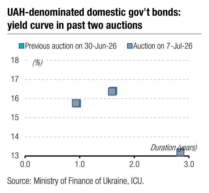 UAH-denominated domestic gov't bonds: