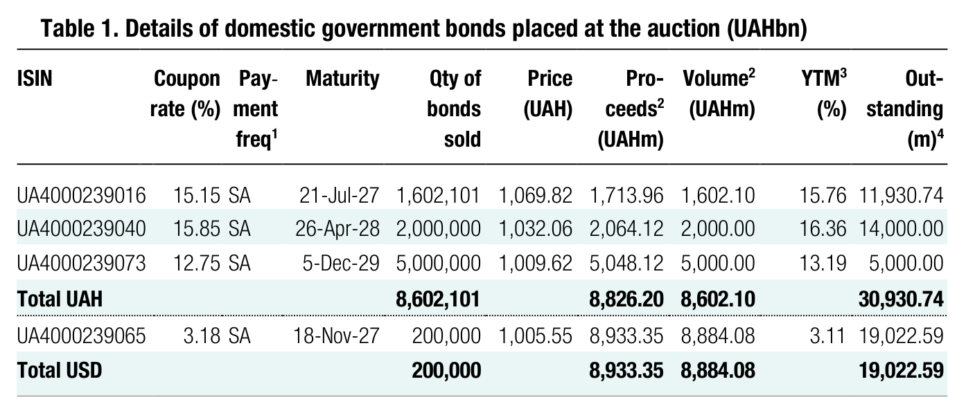 Table 1. Details of domestic government bonds placed at the auction (UAHbn) ISIN Coupon rate (%) Pay - ment Maturity Qty of bonds Price (UAH) Pro- ceeds 2 Volume (UAHm)