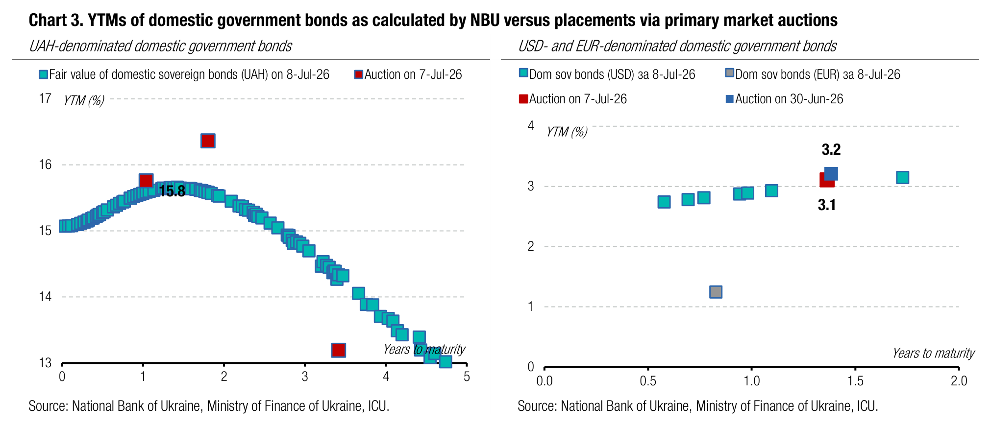 Chart 3. YTMs of domestic government bonds as calculated by NBU versus placements via primary market auctions