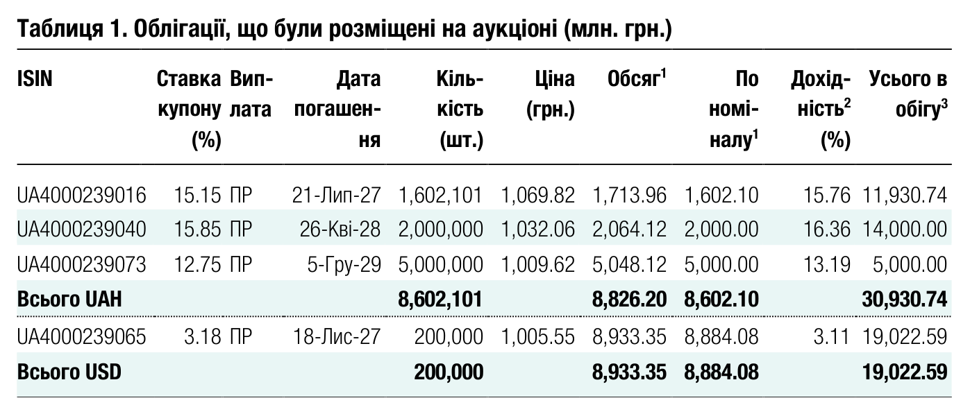 Таблиця 1. Облігації, що були розміщені на аукціоні (млн. грн.) ISIN Ставка купону Вип- лата Дата погашен- Кіль- кість Ціна (грн.) Обсяг 1 По номі-