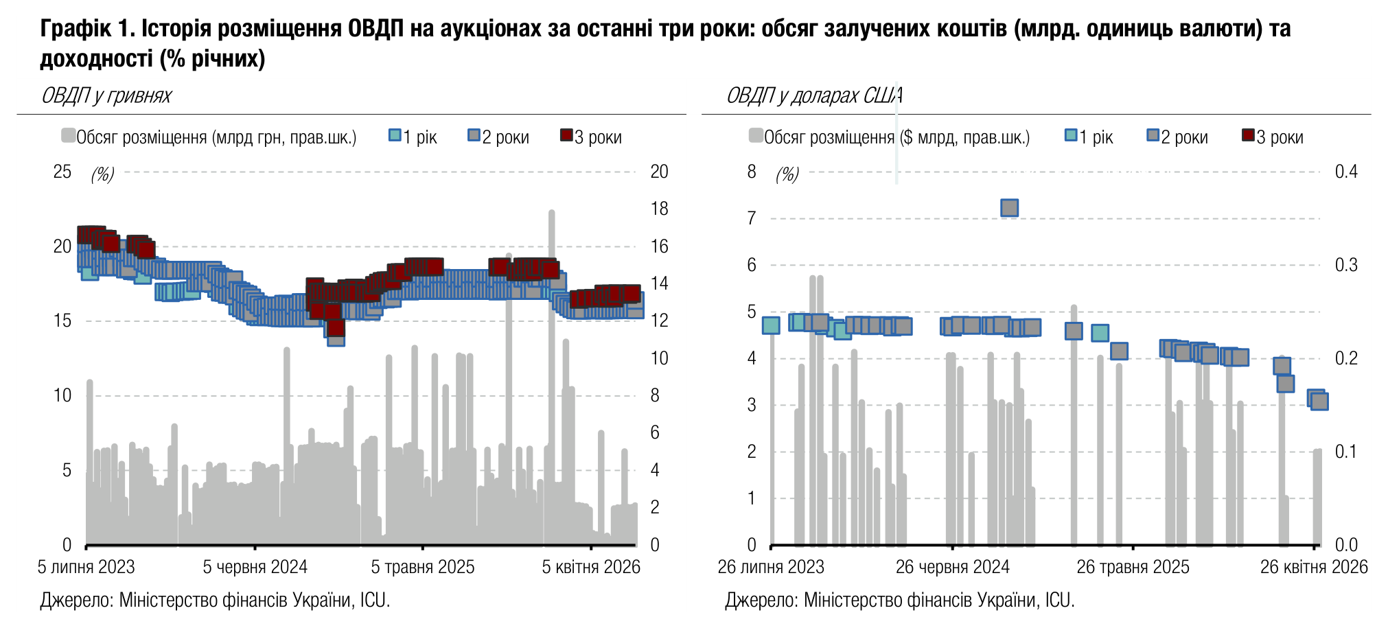 Графік 1. Історія розміщення ОВДП на аукціонах за останні три роки: обсяг залучених коштів (млрд. одиниць валюти) та