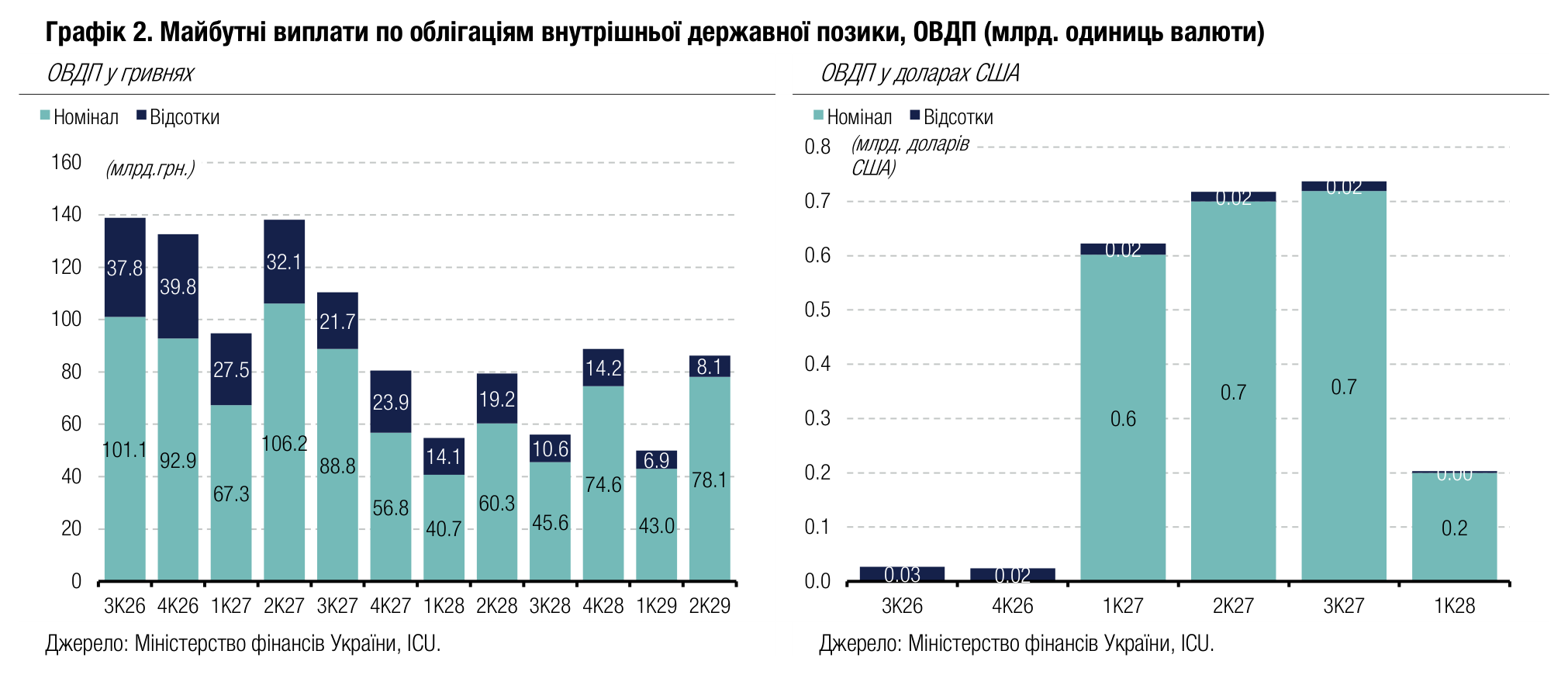 Графік 2. Майбутні виплати по облігаціям внутрішньої державної позики, ОВДП (млрд. одиниць валюти)