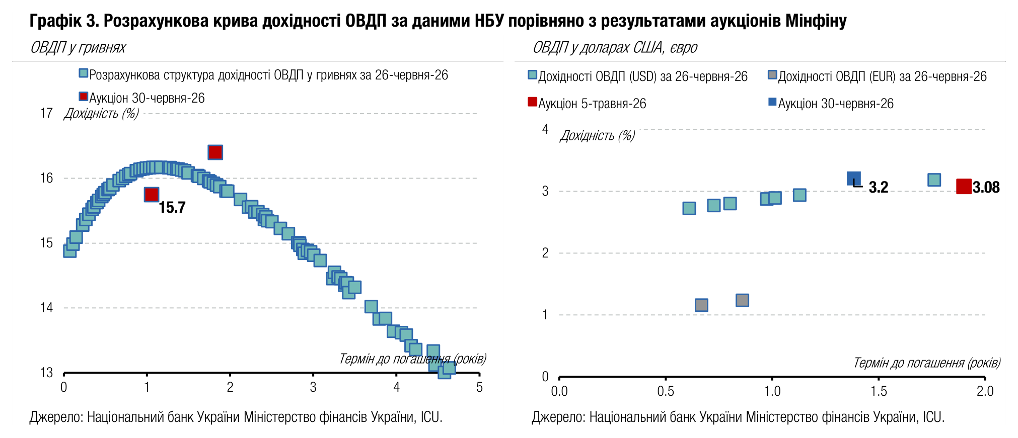 Графік 3. Розрахункова крива дохідності ОВДП за даними НБУ порівняно з результатами аукціонів Мінфіну