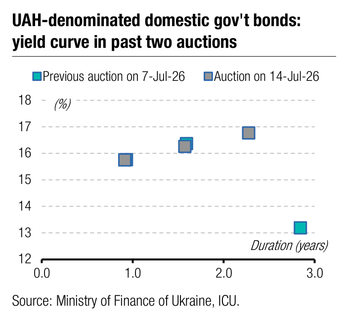 UAH-denominated domestic gov't bonds: