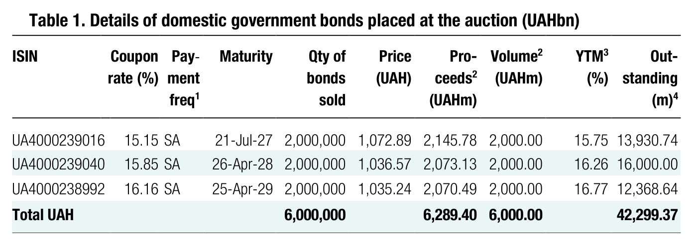 Table 1. Details of domestic government bonds placed at the auction (UAHbn) ISIN Coupon rate (%) Pay - ment Maturity Qty of bonds Price (UAH) Pro- ceeds 2 Volume (UAHm)