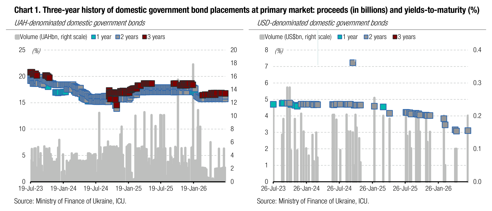 Chart 1. Three-year history of domestic government bond placements at primary market: proceeds (in billions) and yields-to-maturity (%)