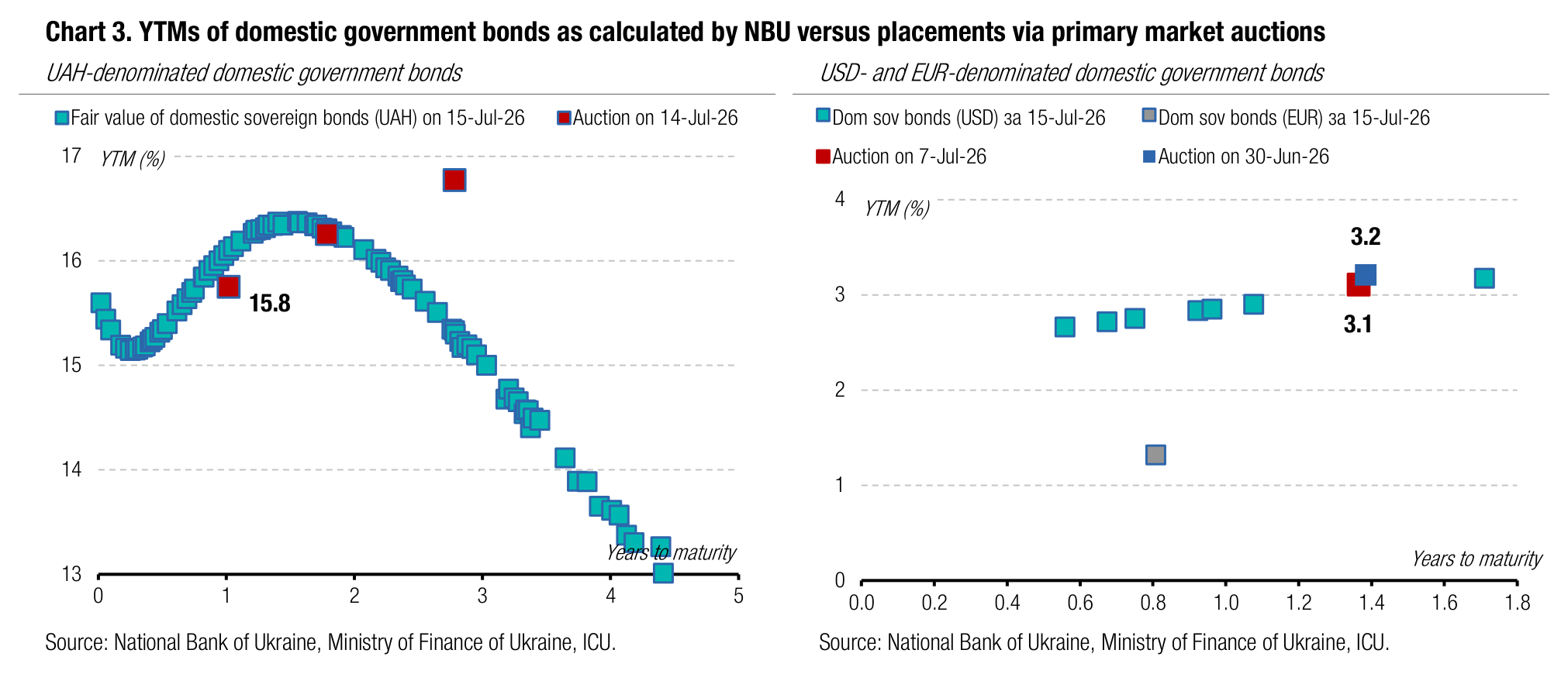Chart 3. YTMs of domestic government bonds as calculated by NBU versus placements via primary market auctions