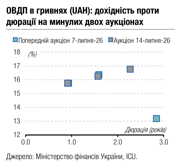 ОВДП в гривнях (UAH): дохідність проти 