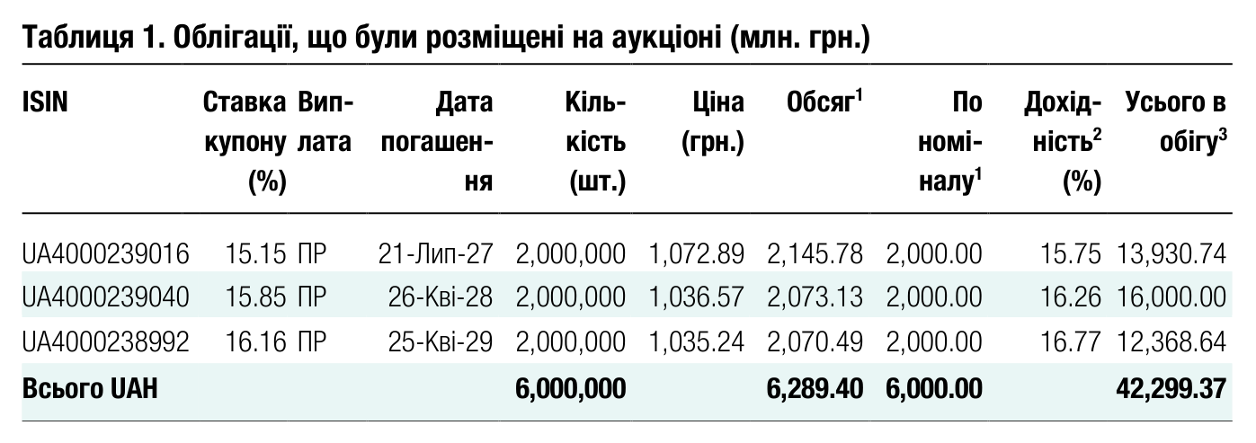 Таблиця 1. Облігації, що були розміщені на аукціоні (млн. грн.) ISIN Ставка купону Вип- лата Дата погашен- Кіль- кість Ціна (грн.) Обсяг 1 По номі-