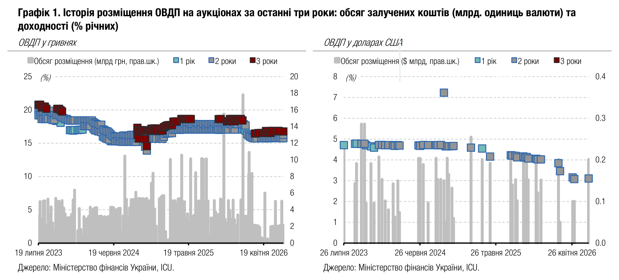Графік 1. Історія розміщення ОВДП на аукціонах за останні три роки: обсяг залучених коштів (млрд. одиниць валюти) та