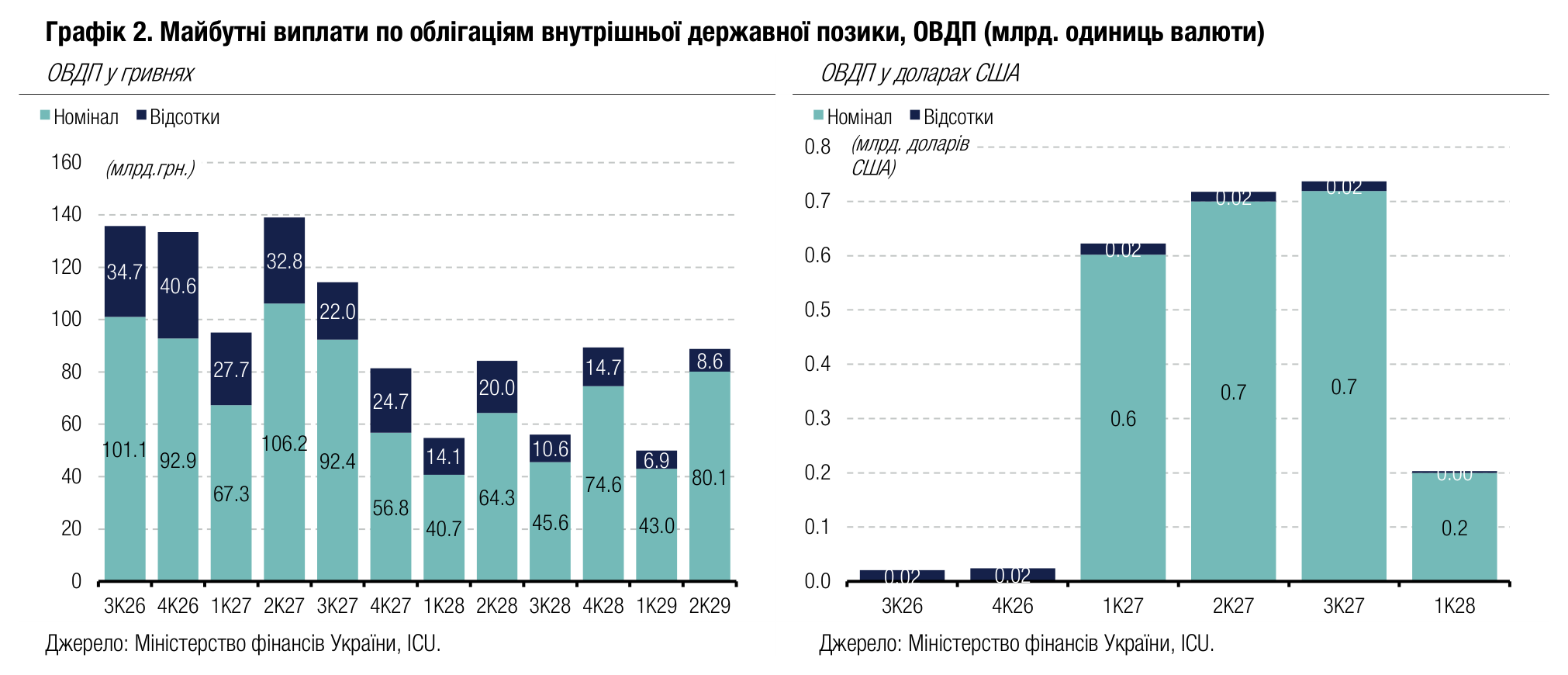 Графік 2. Майбутні виплати по облігаціям внутрішньої державної позики, ОВДП (млрд. одиниць валюти)