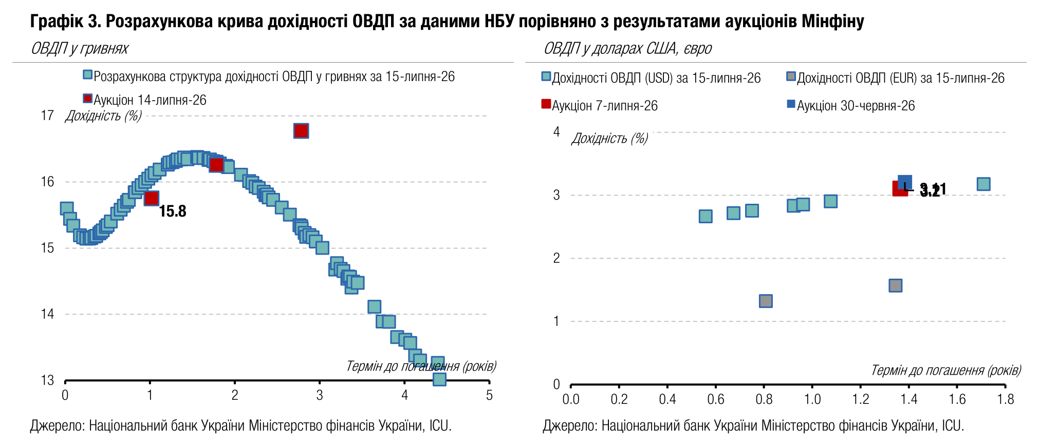 Графік 3. Розрахункова крива дохідності ОВДП за даними НБУ порівняно з результатами аукціонів Мінфіну