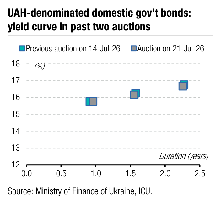 UAH-denominated domestic gov't bonds: 