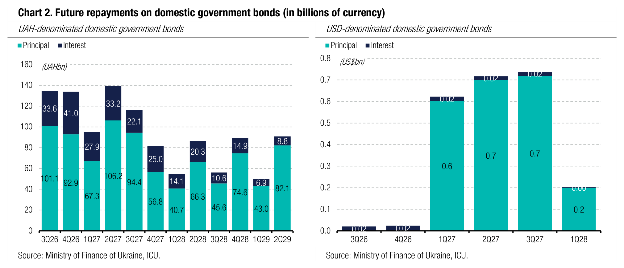 Chart 2. Future repayments on domestic government bonds (in billions of currency)