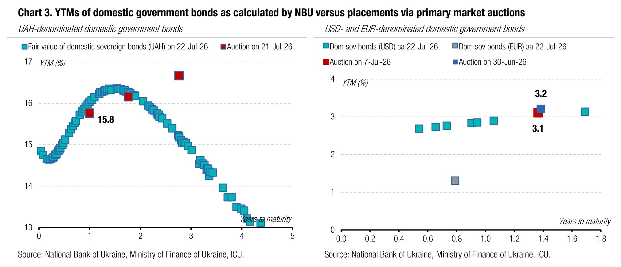 Chart 3. YTMs of domestic government bonds as calculated by NBU versus placements via primary market auctions