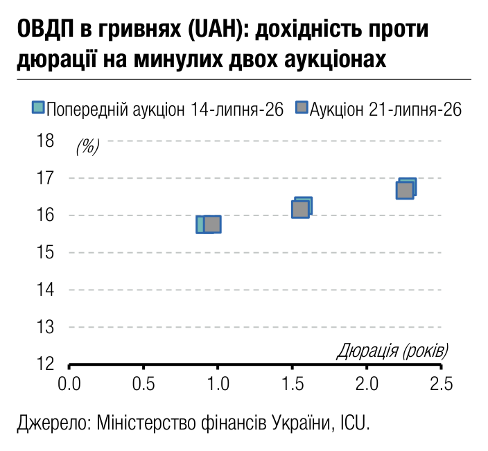 ОВДП в гривнях (UAH): дохідність проти 