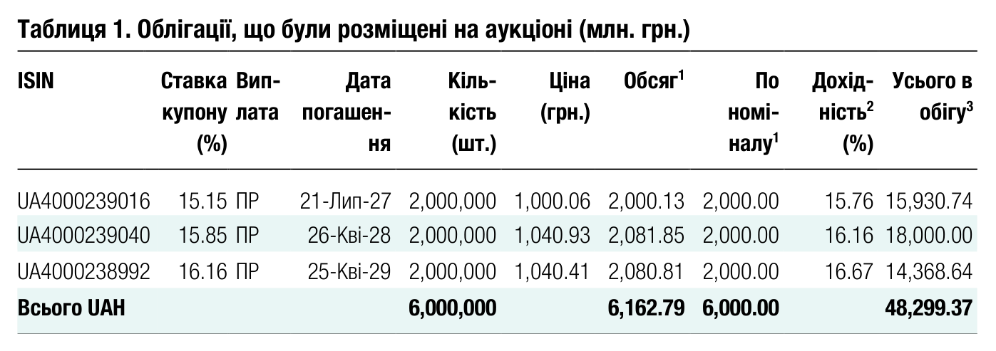 Таблиця 1. Облігації, що були розміщені на аукціоні (млн. грн.) ISIN Ставка купону Вип- лата Дата погашен- Кіль- кість Ціна (грн.) Обсяг 1 По номі-