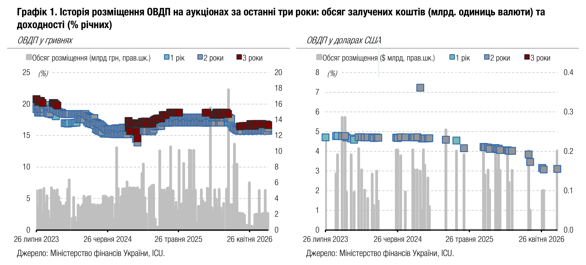 Графік 1. Історія розміщення ОВДП на аукціонах за останні три роки: обсяг залучених коштів (млрд. одиниць валюти) та