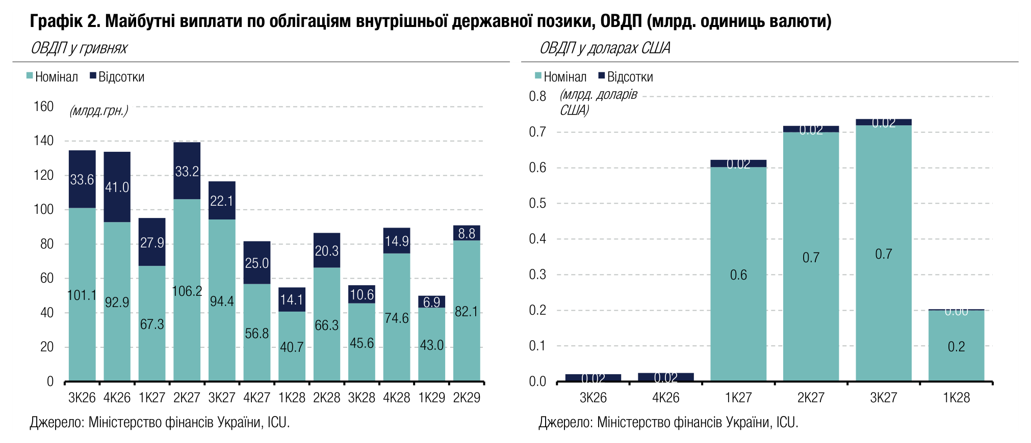 Графік 2. Майбутні виплати по облігаціям внутрішньої державної позики, ОВДП (млрд. одиниць валюти)