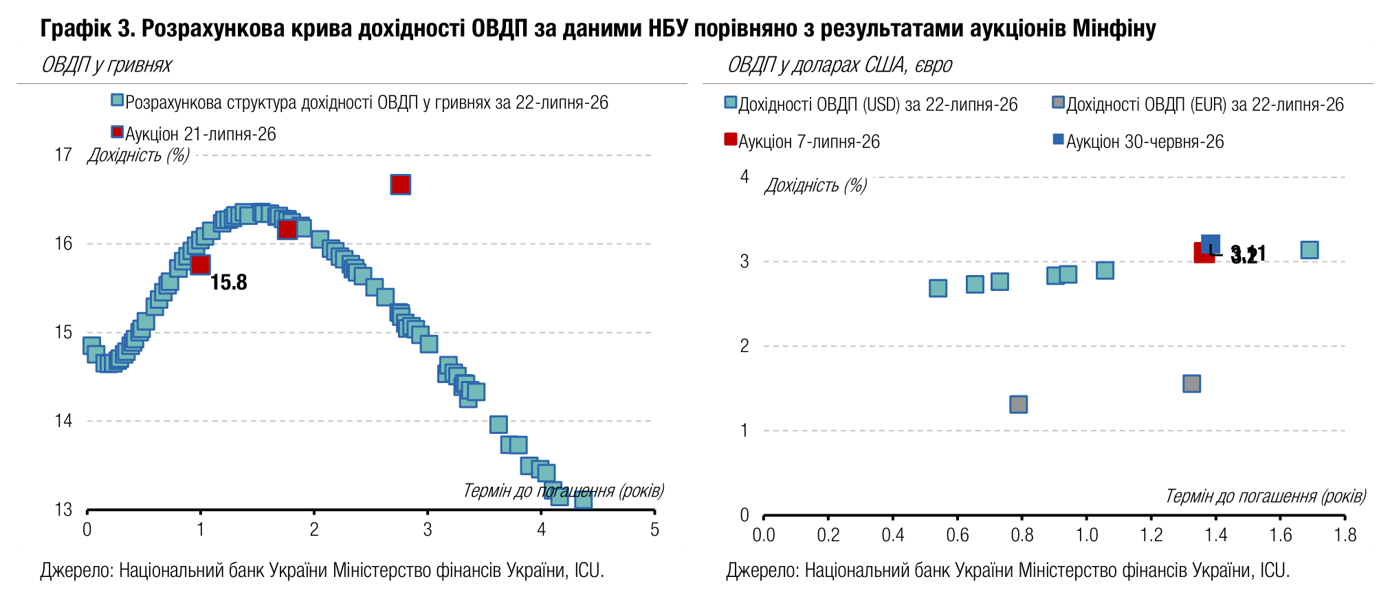 Графік 3. Розрахункова крива дохідності ОВДП за даними НБУ порівняно з результатами аукціонів Мінфіну
