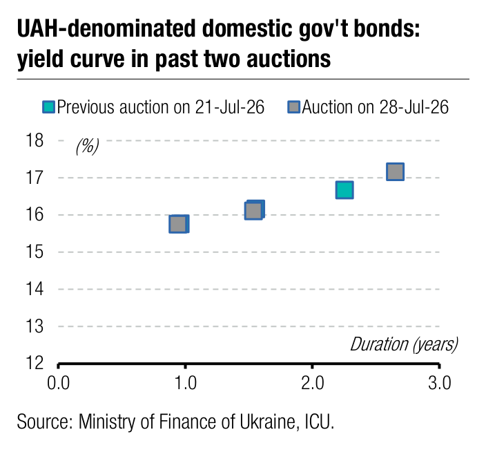 UAH-denominated domestic gov't bonds: