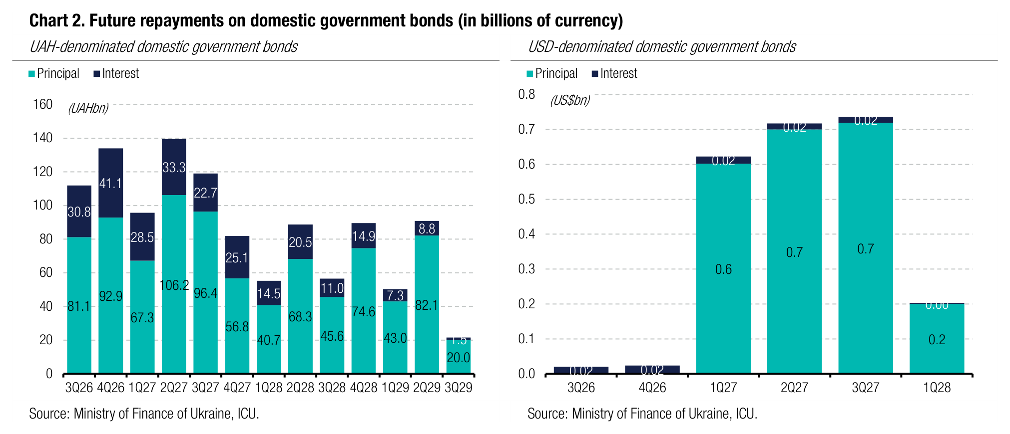 Chart 2. Future repayments on domestic government bonds (in billions of currency)