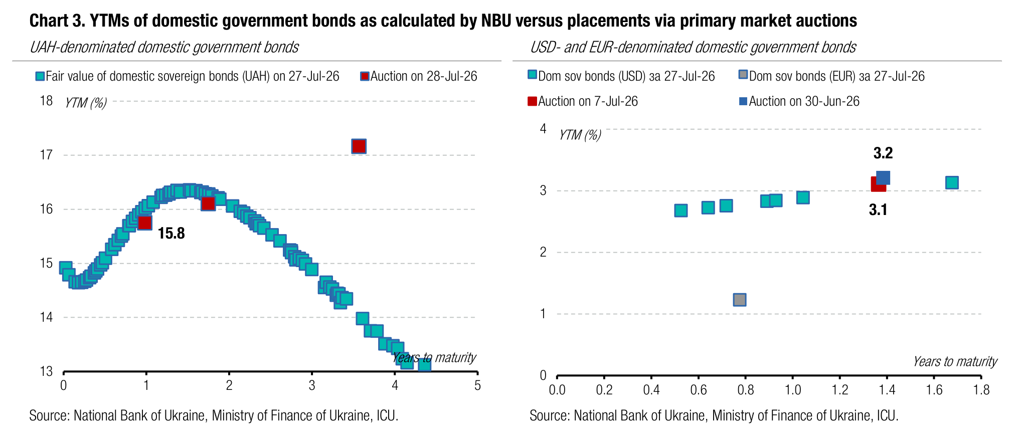 Chart 3. YTMs of domestic government bonds as calculated by NBU versus placements via primary market auctions