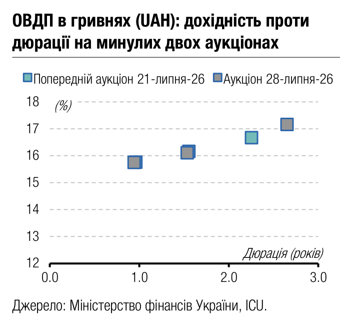 ОВДП в гривнях (UAH): дохідність проти 