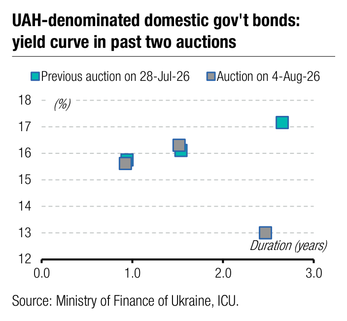 UAH-denominated domestic gov't bonds: