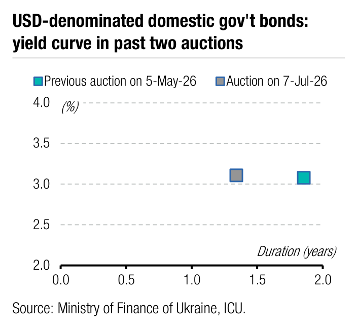 USD-denominated domestic gov't bonds: